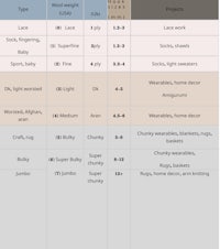 a table showing the different types of clothing